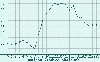 Courbe de l'humidex pour Saint-Georges-d'Oleron (17)