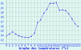 Courbe de tempratures pour Ble / Mulhouse (68)