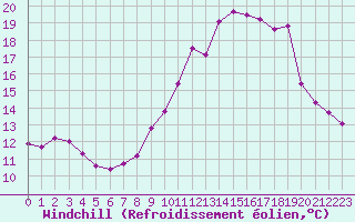 Courbe du refroidissement olien pour Jarnages (23)