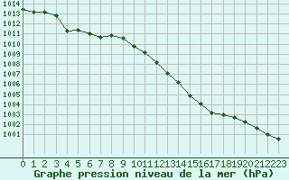 Courbe de la pression atmosphrique pour Vias (34)