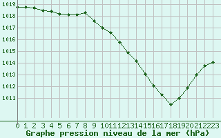 Courbe de la pression atmosphrique pour Annecy (74)