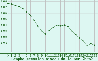 Courbe de la pression atmosphrique pour Pordic (22)