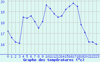 Courbe de tempratures pour Cap Ferret (33)