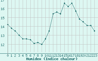 Courbe de l'humidex pour Saint-Bonnet-de-Four (03)