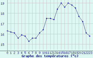 Courbe de tempratures pour Le Talut - Belle-Ile (56)