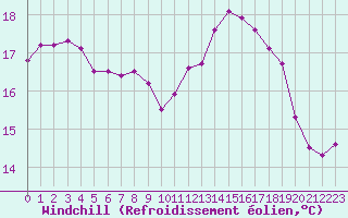 Courbe du refroidissement olien pour Saint-Clment-de-Rivire (34)
