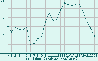 Courbe de l'humidex pour Malbosc (07)