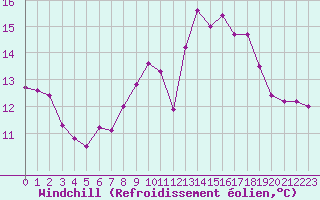 Courbe du refroidissement olien pour Saint-Martial-de-Vitaterne (17)
