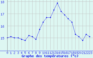 Courbe de tempratures pour Vias (34)