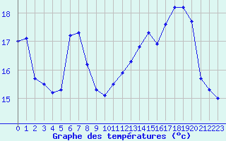 Courbe de tempratures pour Dunkerque (59)