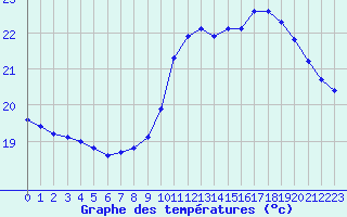 Courbe de tempratures pour Lille (59)