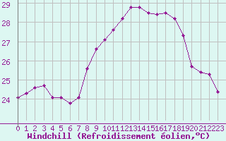 Courbe du refroidissement olien pour Cap Corse (2B)