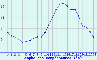 Courbe de tempratures pour Brignogan (29)