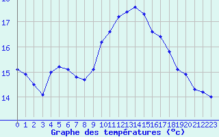 Courbe de tempratures pour Vias (34)