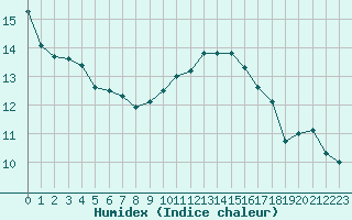 Courbe de l'humidex pour Auxerre-Perrigny (89)