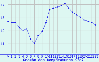 Courbe de tempratures pour Agde (34)