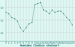 Courbe de l'humidex pour Lobbes (Be)