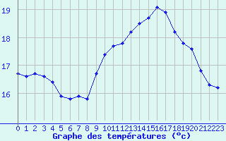 Courbe de tempratures pour Cap de la Hague (50)