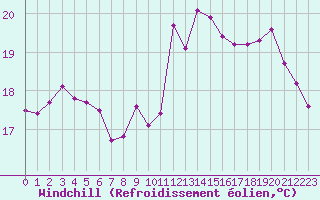 Courbe du refroidissement olien pour Mouilleron-le-Captif (85)