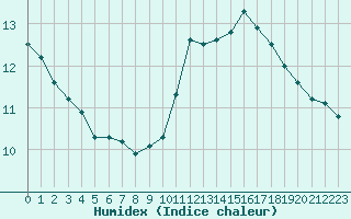 Courbe de l'humidex pour Saint-Germain-le-Guillaume (53)