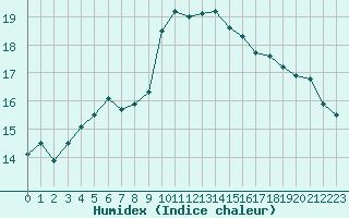 Courbe de l'humidex pour Figari (2A)