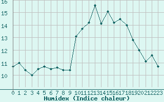 Courbe de l'humidex pour Pointe de Chassiron (17)