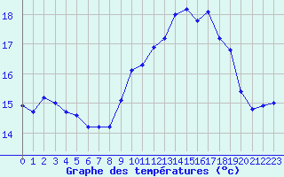 Courbe de tempratures pour Ploumanac