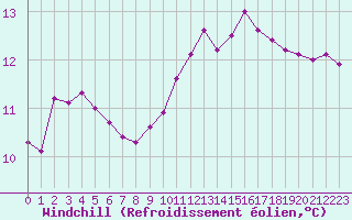 Courbe du refroidissement olien pour Muirancourt (60)
