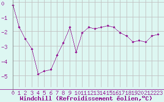Courbe du refroidissement olien pour Grardmer (88)