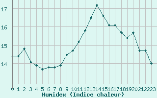 Courbe de l'humidex pour Montroy (17)