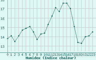 Courbe de l'humidex pour Fameck (57)