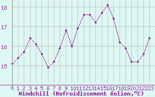 Courbe du refroidissement olien pour Cap Corse (2B)