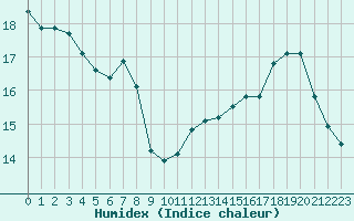 Courbe de l'humidex pour Saint-Cyprien (66)