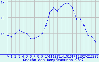 Courbe de tempratures pour Kernascleden (56)