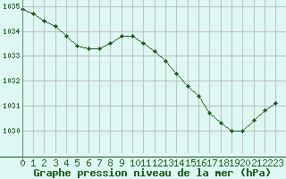 Courbe de la pression atmosphrique pour Landivisiau (29)