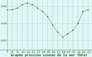 Courbe de la pression atmosphrique pour Valence d