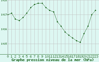 Courbe de la pression atmosphrique pour Hohrod (68)