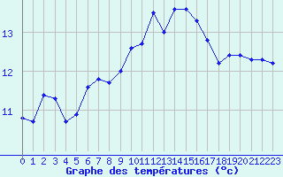 Courbe de tempratures pour Troyes (10)