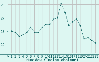 Courbe de l'humidex pour Pointe de Chassiron (17)