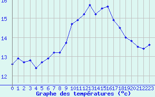 Courbe de tempratures pour Saint-Michel-Mont-Mercure (85)