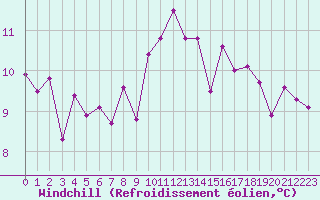 Courbe du refroidissement olien pour Saint-Mdard-d