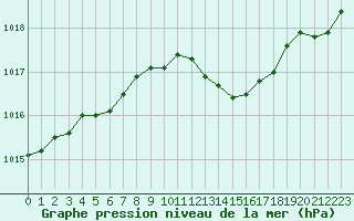 Courbe de la pression atmosphrique pour Recoubeau (26)