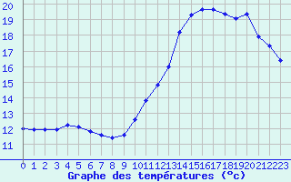 Courbe de tempratures pour Montroy (17)