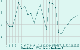 Courbe de l'humidex pour Abbeville (80)