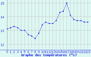 Courbe de tempratures pour Agde (34)