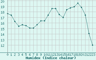 Courbe de l'humidex pour Deauville (14)