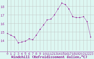Courbe du refroidissement olien pour Coulommes-et-Marqueny (08)