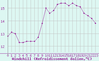 Courbe du refroidissement olien pour Saint-Cyprien (66)
