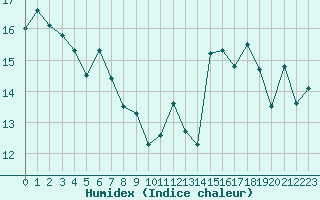 Courbe de l'humidex pour Le Touquet (62)