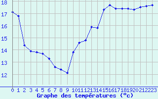 Courbe de tempratures pour Sallles d